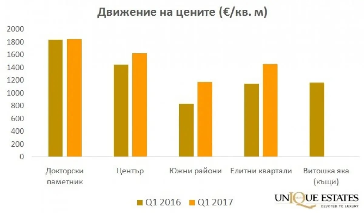 Анализ на пазара на недвижими имоти в България за първото тримесечие на 2017 6